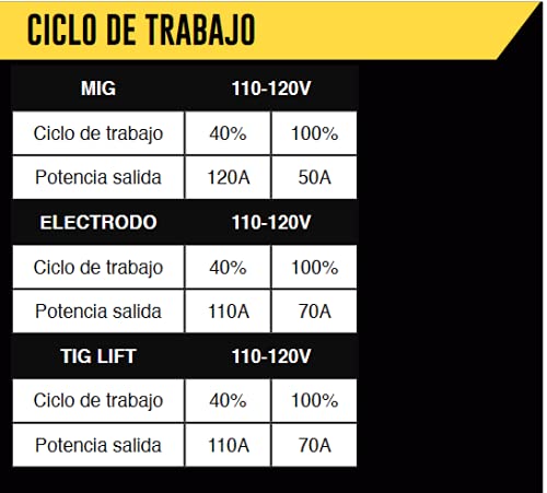 VOLT - SOLDADORA INVERSOR MIG GAS NO GAS/MMA 120A 110V ROLLO 1-5KG VOLT VOL-MIG130