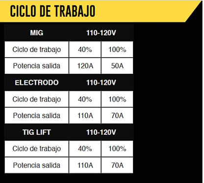 VOLT - SOLDADORA INVERSOR MIG GAS NO GAS/MMA 120A 110V ROLLO 1-5KG VOLT VOL-MIG130