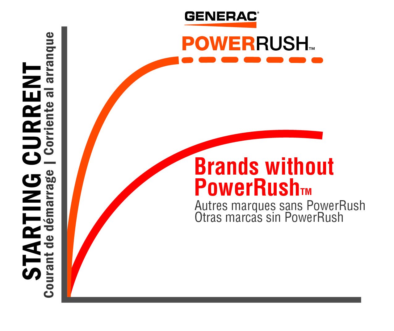 Generac 7129 GP3000i Inverter Generator