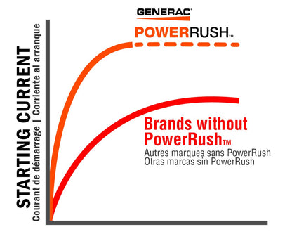 Generac 7129 GP3000i Inverter Generator