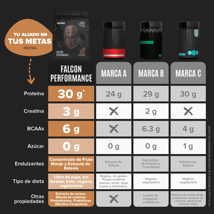 Birdman Falcon Performance Proteina Premium Alto Rendimiento En Polvo, 30gr proteina y 3gr Creatina por porción, Sin Inflamacion, Sin Acne